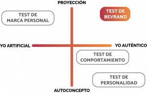 gràfica diferencia conceptos personalidad inteligencia